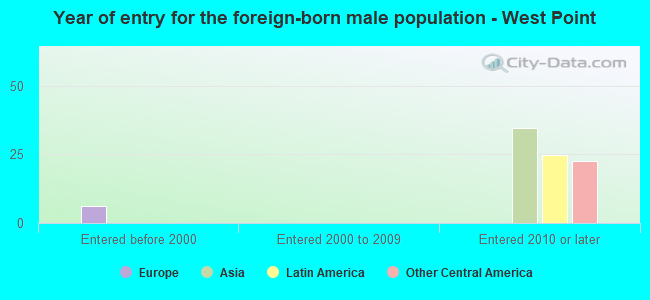 Year of entry for the foreign-born male population - West Point