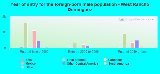 Year of entry for the foreign-born male population - West Rancho Dominguez