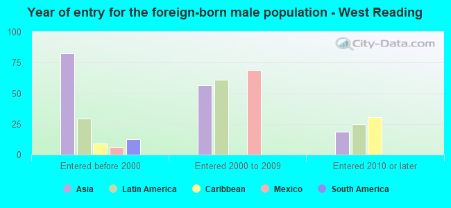 Year of entry for the foreign-born male population - West Reading