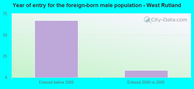 Year of entry for the foreign-born male population - West Rutland