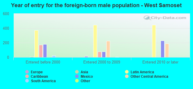 Year of entry for the foreign-born male population - West Samoset