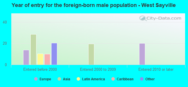 Year of entry for the foreign-born male population - West Sayville