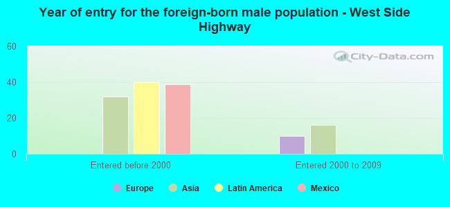 Year of entry for the foreign-born male population - West Side Highway