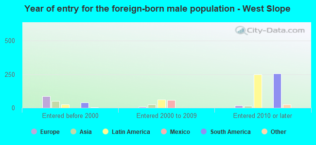 Year of entry for the foreign-born male population - West Slope