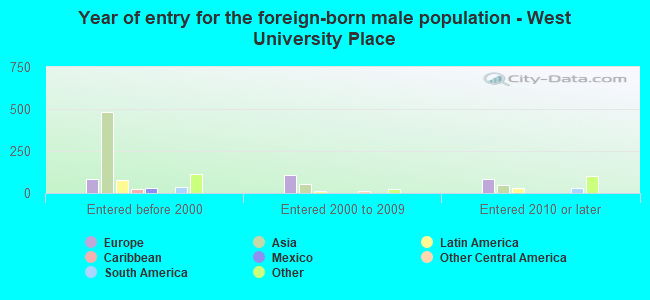 Year of entry for the foreign-born male population - West University Place