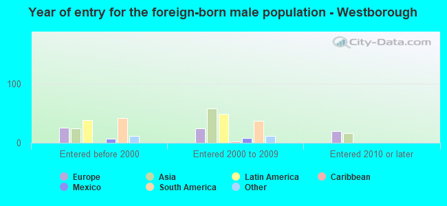 Year of entry for the foreign-born male population - Westborough