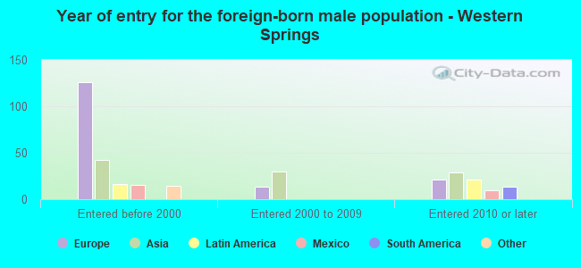 Year of entry for the foreign-born male population - Western Springs