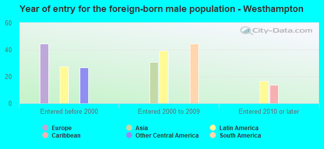 Year of entry for the foreign-born male population - Westhampton