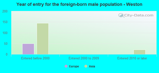 Year of entry for the foreign-born male population - Weston