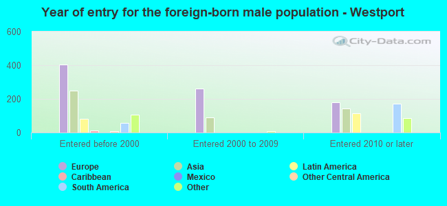 Year of entry for the foreign-born male population - Westport