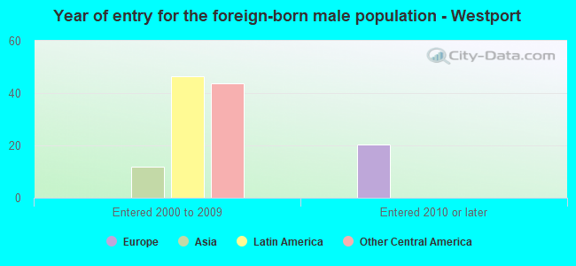 Year of entry for the foreign-born male population - Westport