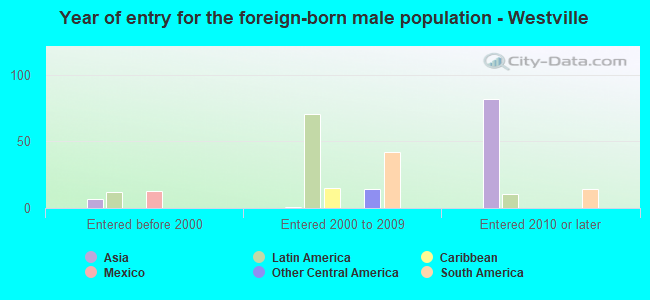 Year of entry for the foreign-born male population - Westville