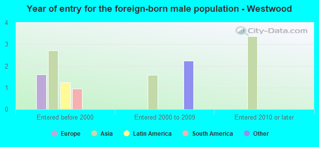 Year of entry for the foreign-born male population - Westwood