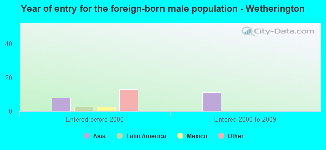 Year of entry for the foreign-born male population - Wetherington