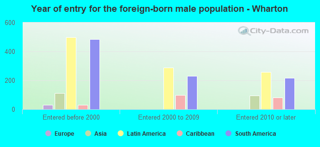 Year of entry for the foreign-born male population - Wharton