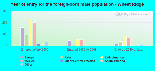 Year of entry for the foreign-born male population - Wheat Ridge