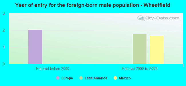 Year of entry for the foreign-born male population - Wheatfield