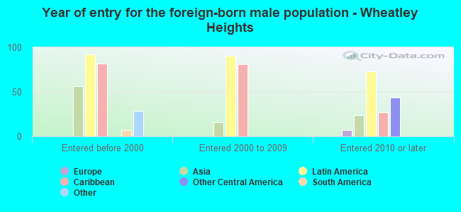 Year of entry for the foreign-born male population - Wheatley Heights