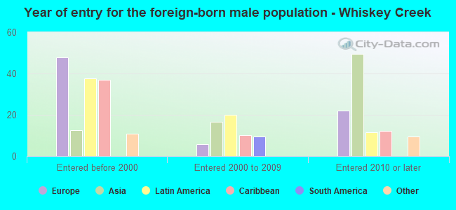 Year of entry for the foreign-born male population - Whiskey Creek
