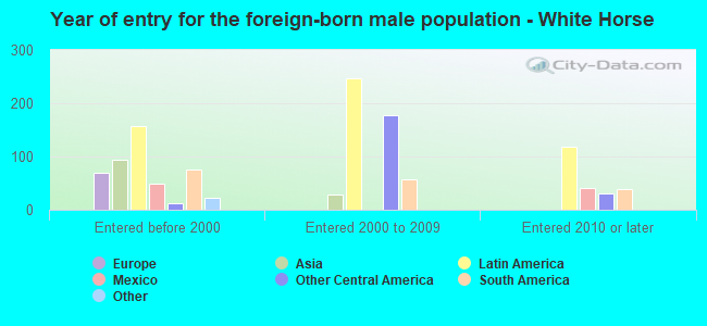 Year of entry for the foreign-born male population - White Horse