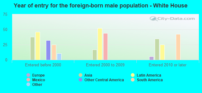 Year of entry for the foreign-born male population - White House