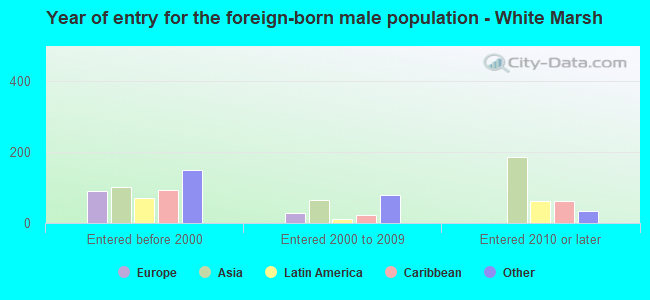 Year of entry for the foreign-born male population - White Marsh