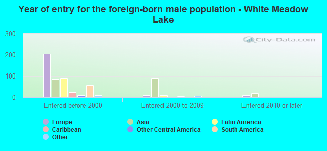 Year of entry for the foreign-born male population - White Meadow Lake