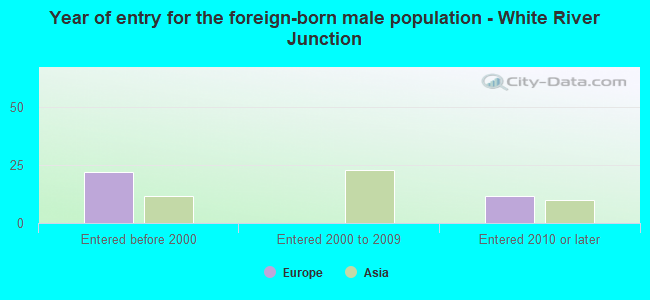 Year of entry for the foreign-born male population - White River Junction