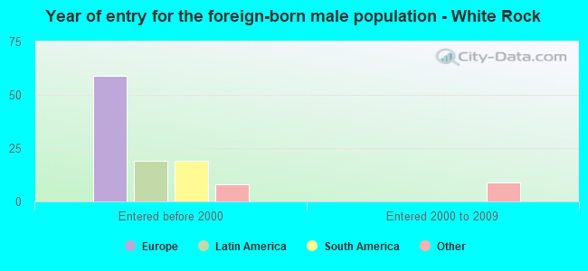 Year of entry for the foreign-born male population - White Rock