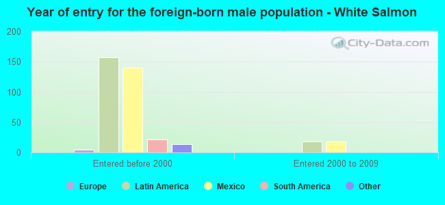 Year of entry for the foreign-born male population - White Salmon