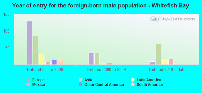 Year of entry for the foreign-born male population - Whitefish Bay