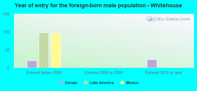 Year of entry for the foreign-born male population - Whitehouse
