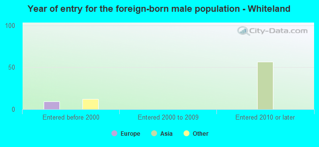 Year of entry for the foreign-born male population - Whiteland