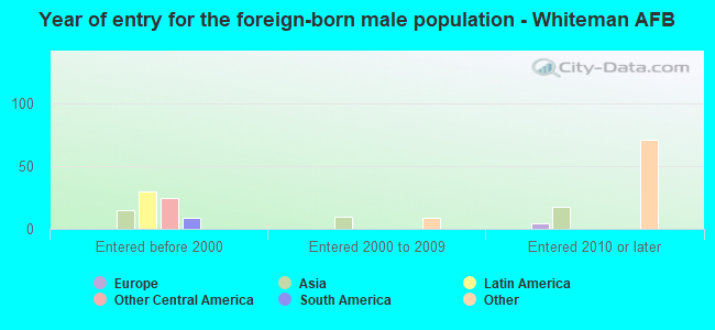 Year of entry for the foreign-born male population - Whiteman AFB