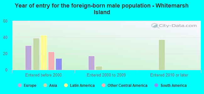 Year of entry for the foreign-born male population - Whitemarsh Island