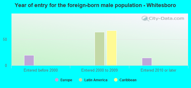 Year of entry for the foreign-born male population - Whitesboro