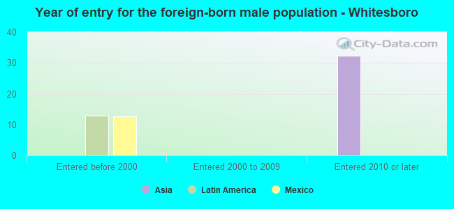 Year of entry for the foreign-born male population - Whitesboro