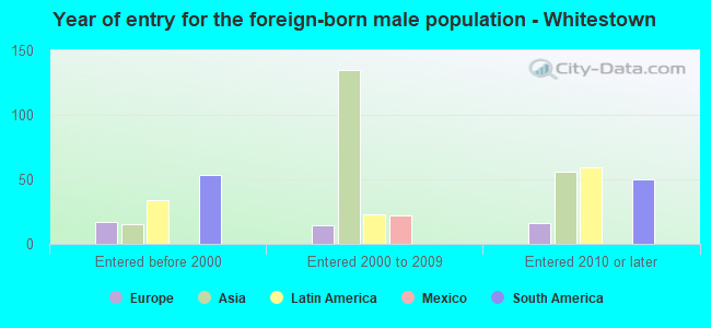 Year of entry for the foreign-born male population - Whitestown