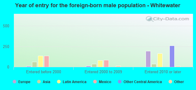 Year of entry for the foreign-born male population - Whitewater
