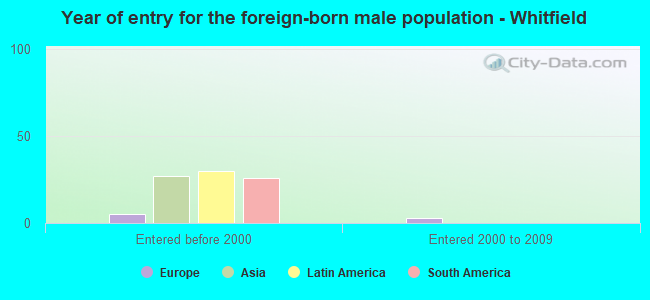 Year of entry for the foreign-born male population - Whitfield