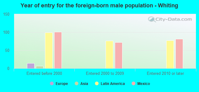 Year of entry for the foreign-born male population - Whiting