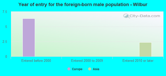 Year of entry for the foreign-born male population - Wilbur