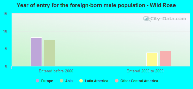 Year of entry for the foreign-born male population - Wild Rose