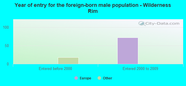 Year of entry for the foreign-born male population - Wilderness Rim