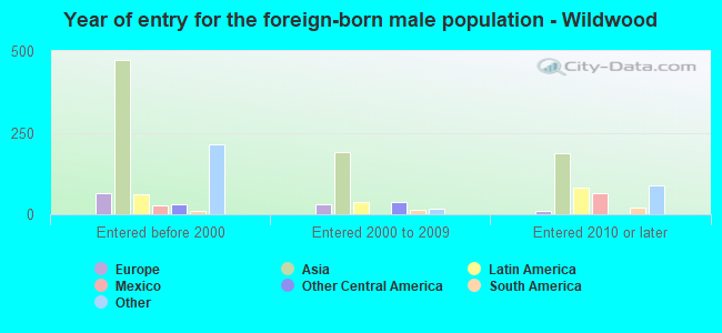Year of entry for the foreign-born male population - Wildwood