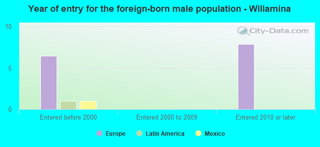 Year of entry for the foreign-born male population - Willamina