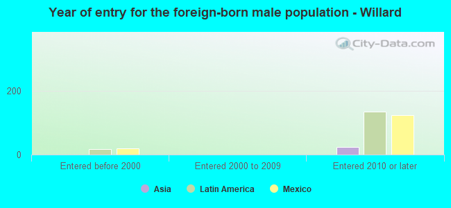 Year of entry for the foreign-born male population - Willard