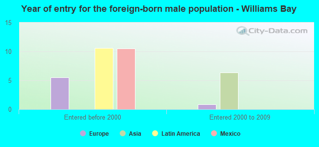 Year of entry for the foreign-born male population - Williams Bay