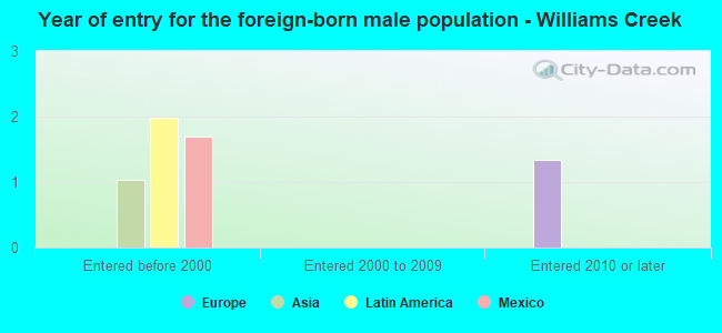 Year of entry for the foreign-born male population - Williams Creek