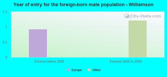 Year of entry for the foreign-born male population - Williamson